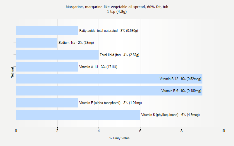 % Daily Value for Margarine, margarine-like vegetable oil spread, 60% fat, tub 1 tsp (4.8g)