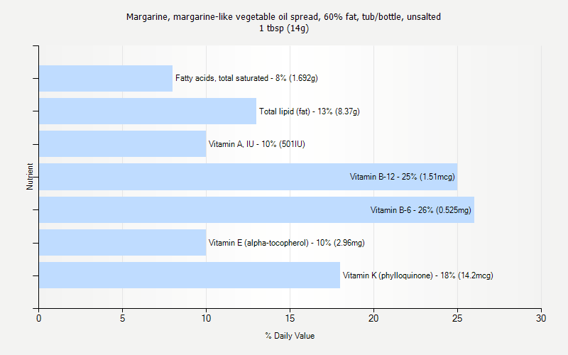 % Daily Value for Margarine, margarine-like vegetable oil spread, 60% fat, tub/bottle, unsalted 1 tbsp (14g)