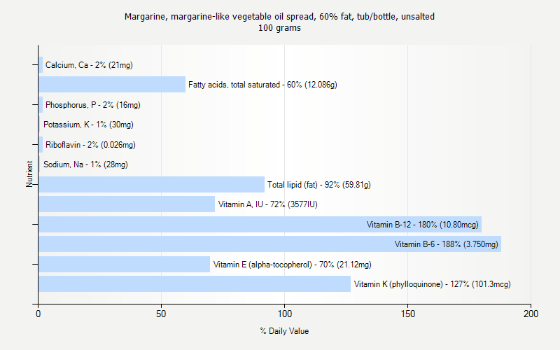 % Daily Value for Margarine, margarine-like vegetable oil spread, 60% fat, tub/bottle, unsalted 100 grams 