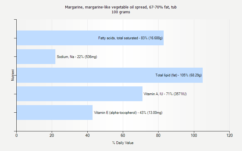 % Daily Value for Margarine, margarine-like vegetable oil spread, 67-70% fat, tub 100 grams 