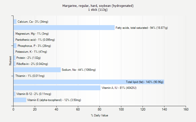 % Daily Value for Margarine, regular, hard, soybean (hydrogenated) 1 stick (113g)