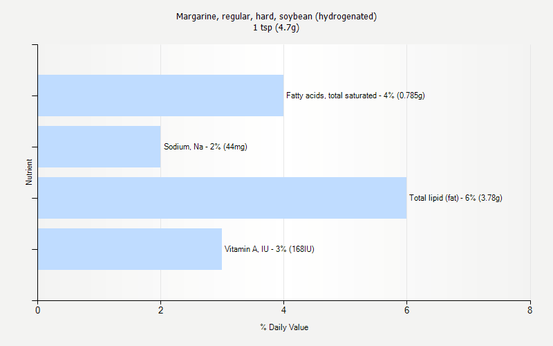 % Daily Value for Margarine, regular, hard, soybean (hydrogenated) 1 tsp (4.7g)