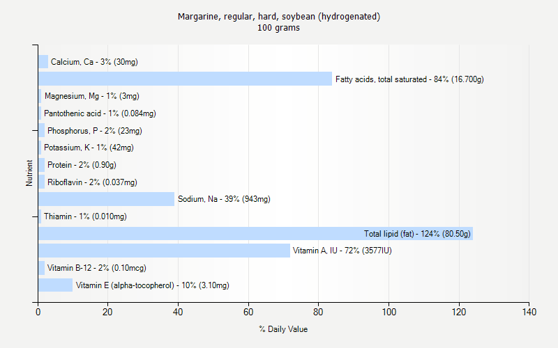 % Daily Value for Margarine, regular, hard, soybean (hydrogenated) 100 grams 