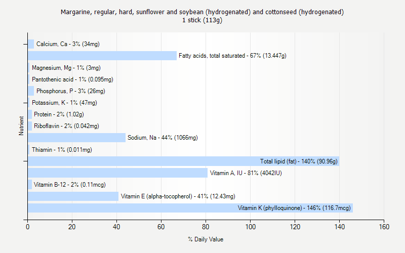 % Daily Value for Margarine, regular, hard, sunflower and soybean (hydrogenated) and cottonseed (hydrogenated) 1 stick (113g)
