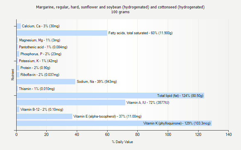 % Daily Value for Margarine, regular, hard, sunflower and soybean (hydrogenated) and cottonseed (hydrogenated) 100 grams 