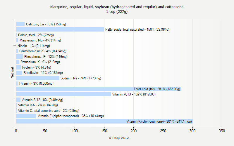 % Daily Value for Margarine, regular, liquid, soybean (hydrogenated and regular) and cottonseed 1 cup (227g)