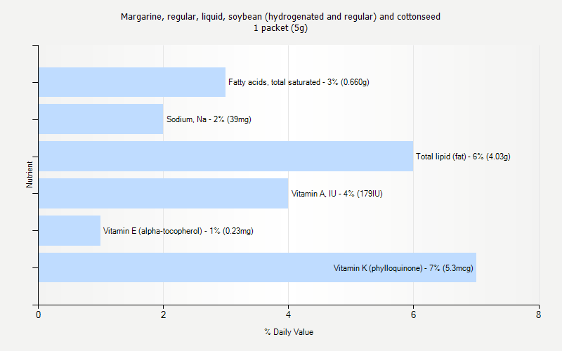 % Daily Value for Margarine, regular, liquid, soybean (hydrogenated and regular) and cottonseed 1 packet (5g)