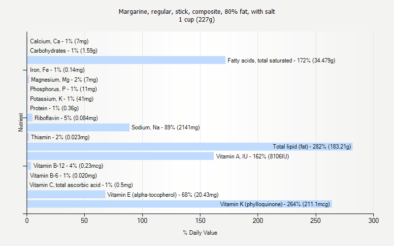 % Daily Value for Margarine, regular, stick, composite, 80% fat, with salt 1 cup (227g)