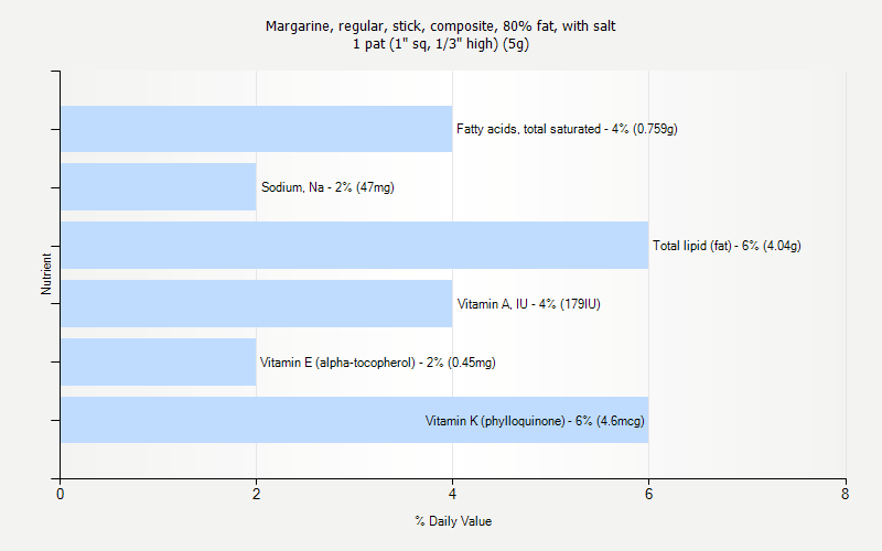 % Daily Value for Margarine, regular, stick, composite, 80% fat, with salt 1 pat (1" sq, 1/3" high) (5g)