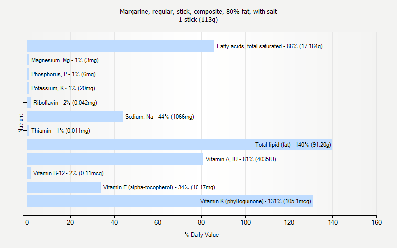 % Daily Value for Margarine, regular, stick, composite, 80% fat, with salt 1 stick (113g)