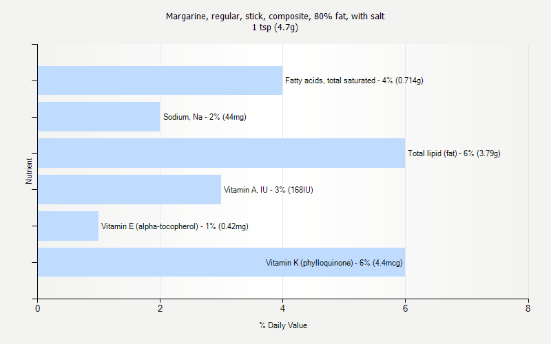 % Daily Value for Margarine, regular, stick, composite, 80% fat, with salt 1 tsp (4.7g)