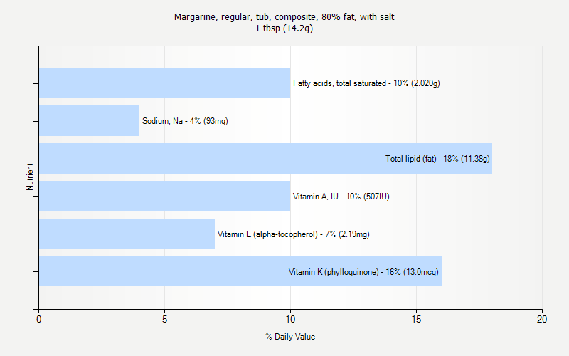 % Daily Value for Margarine, regular, tub, composite, 80% fat, with salt 1 tbsp (14.2g)