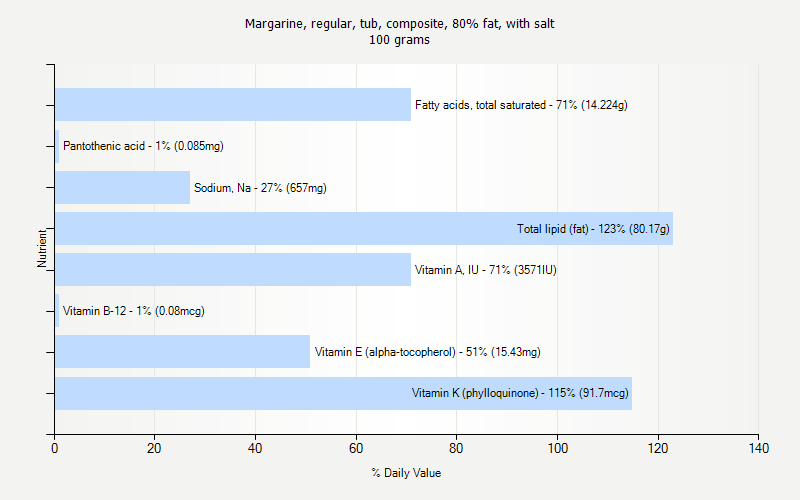 % Daily Value for Margarine, regular, tub, composite, 80% fat, with salt 100 grams 