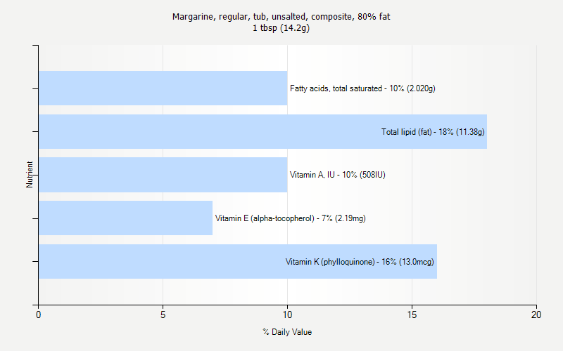 % Daily Value for Margarine, regular, tub, unsalted, composite, 80% fat 1 tbsp (14.2g)