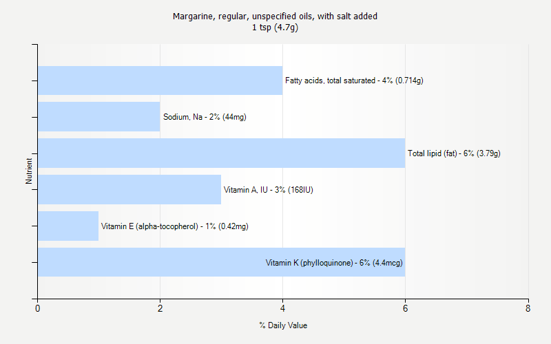 % Daily Value for Margarine, regular, unspecified oils, with salt added 1 tsp (4.7g)