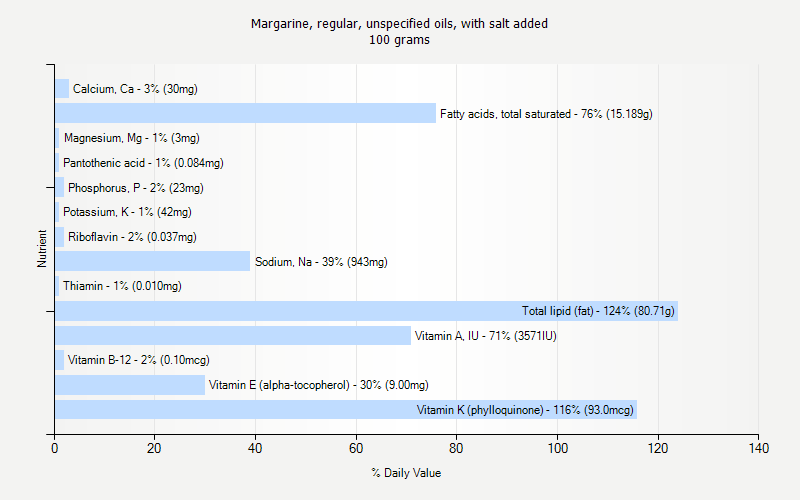 % Daily Value for Margarine, regular, unspecified oils, with salt added 100 grams 