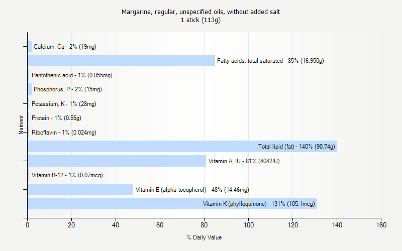 % Daily Value for Margarine, regular, unspecified oils, without added salt 1 stick (113g)