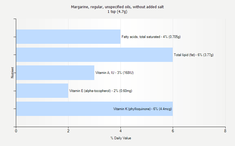 % Daily Value for Margarine, regular, unspecified oils, without added salt 1 tsp (4.7g)