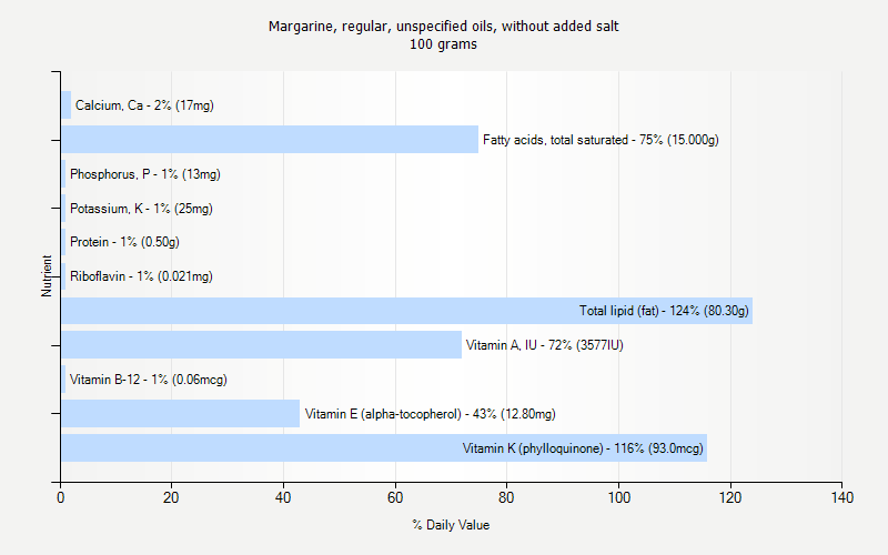 % Daily Value for Margarine, regular, unspecified oils, without added salt 100 grams 