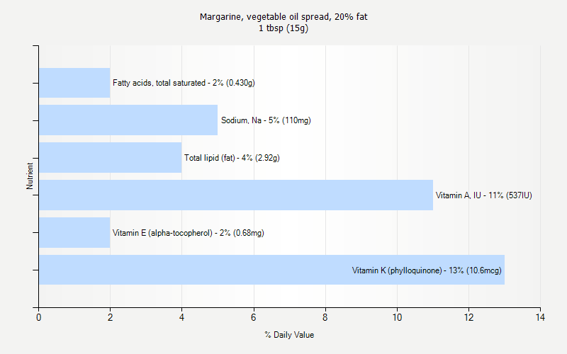 % Daily Value for Margarine, vegetable oil spread, 20% fat 1 tbsp (15g)