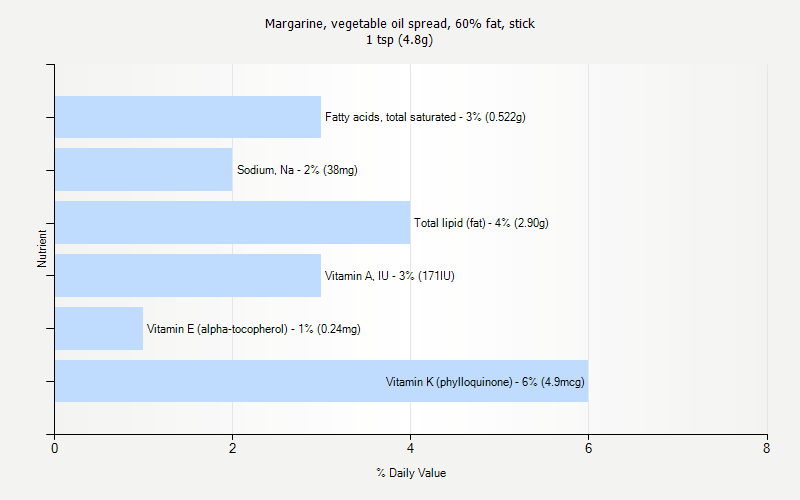 % Daily Value for Margarine, vegetable oil spread, 60% fat, stick 1 tsp (4.8g)