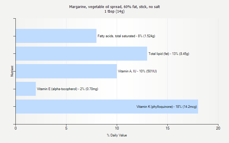 % Daily Value for Margarine, vegetable oil spread, 60% fat, stick, no salt 1 tbsp (14g)