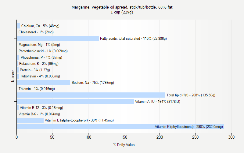 % Daily Value for Margarine, vegetable oil spread, stick/tub/bottle, 60% fat 1 cup (229g)