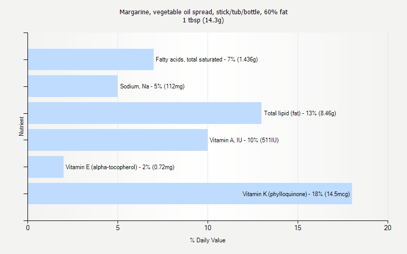 % Daily Value for Margarine, vegetable oil spread, stick/tub/bottle, 60% fat 1 tbsp (14.3g)