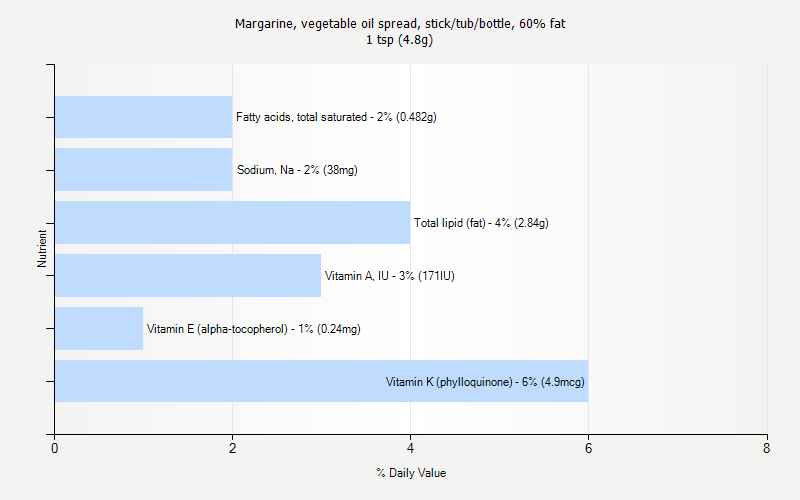% Daily Value for Margarine, vegetable oil spread, stick/tub/bottle, 60% fat 1 tsp (4.8g)