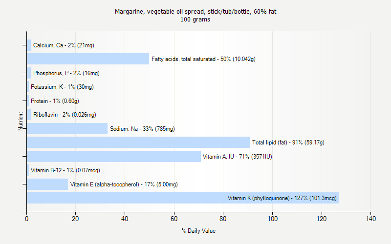 % Daily Value for Margarine, vegetable oil spread, stick/tub/bottle, 60% fat 100 grams 