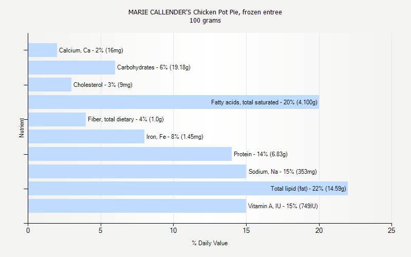 MARIE CALLENDER S Chicken Pot Pie Frozen Entree Nutrition