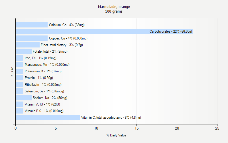 Marmalade Orange Nutrition