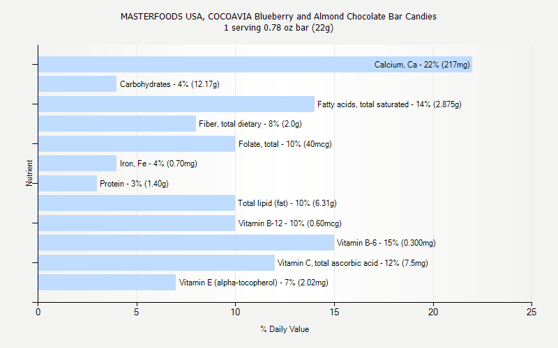 % Daily Value for MASTERFOODS USA, COCOAVIA Blueberry and Almond Chocolate Bar Candies 1 serving 0.78 oz bar (22g)