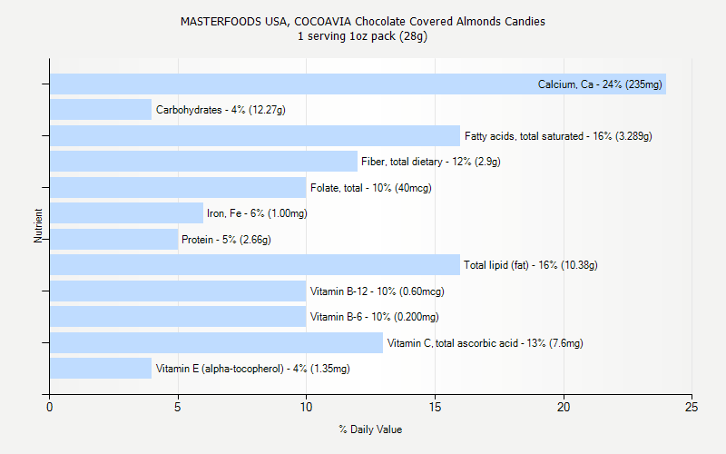 % Daily Value for MASTERFOODS USA, COCOAVIA Chocolate Covered Almonds Candies 1 serving 1oz pack (28g)