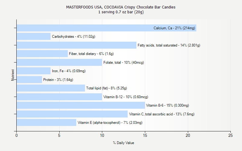 % Daily Value for MASTERFOODS USA, COCOAVIA Crispy Chocolate Bar Candies 1 serving 0.7 oz bar (20g)
