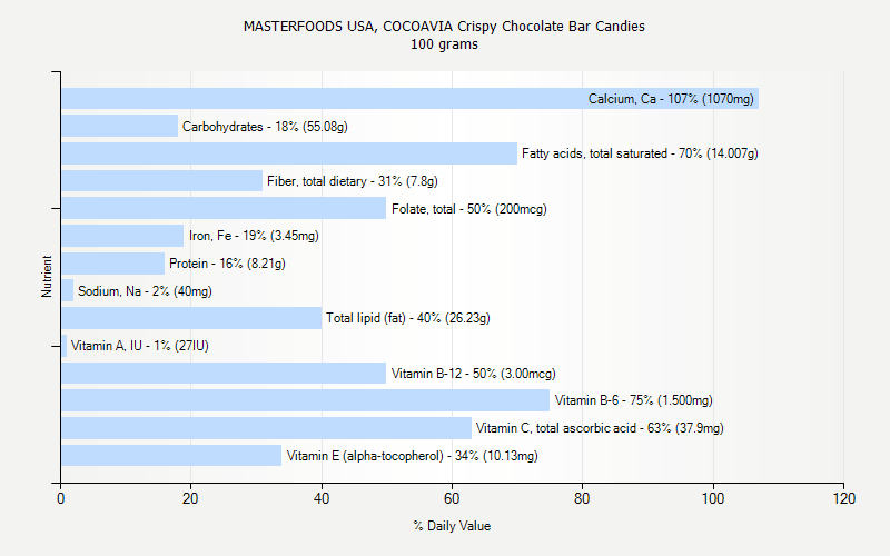 % Daily Value for MASTERFOODS USA, COCOAVIA Crispy Chocolate Bar Candies 100 grams 