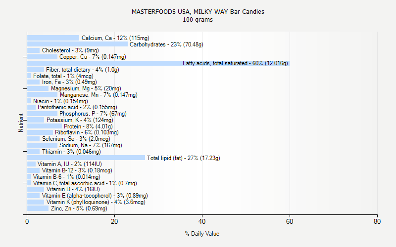 % Daily Value for MASTERFOODS USA, MILKY WAY Bar Candies 100 grams 