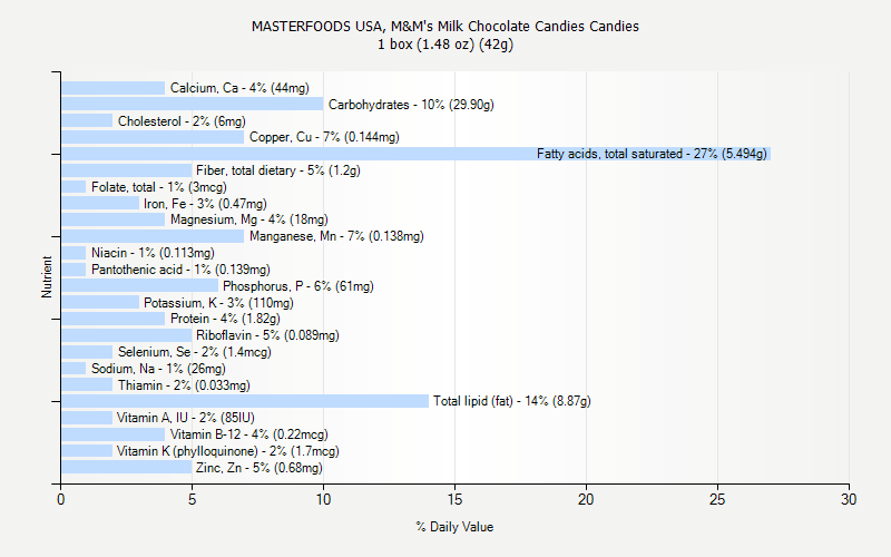 % Daily Value for MASTERFOODS USA, M&M's Milk Chocolate Candies Candies 1 box (1.48 oz) (42g)