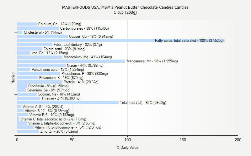 % Daily Value for MASTERFOODS USA, M&M's Peanut Butter Chocolate Candies Candies 1 cup (203g)