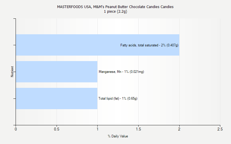 % Daily Value for MASTERFOODS USA, M&M's Peanut Butter Chocolate Candies Candies 1 piece (2.2g)