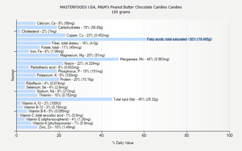 % Daily Value for MASTERFOODS USA, M&M's Peanut Butter Chocolate Candies Candies 100 grams 