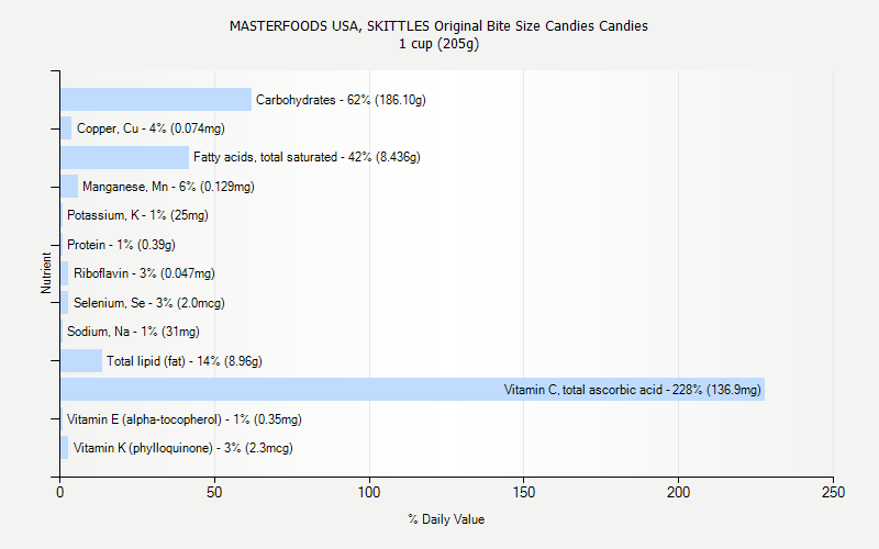 % Daily Value for MASTERFOODS USA, SKITTLES Original Bite Size Candies Candies 1 cup (205g)