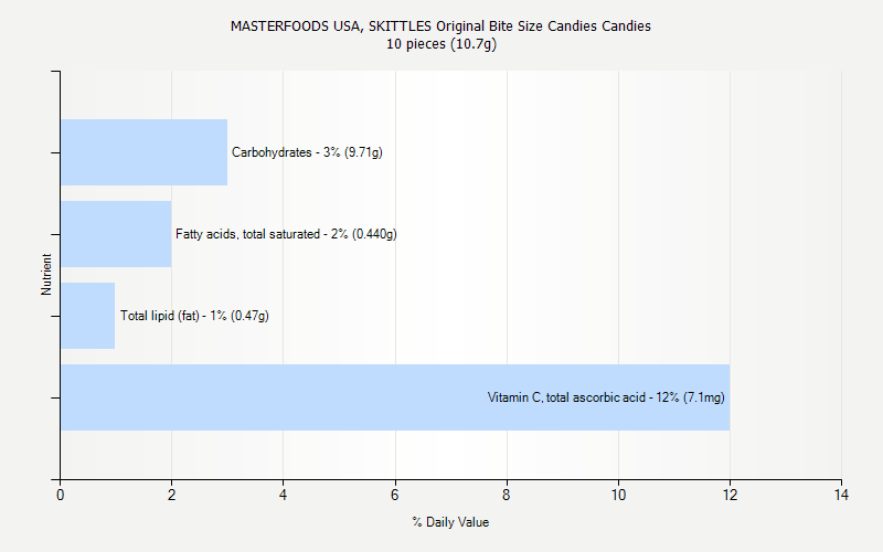 % Daily Value for MASTERFOODS USA, SKITTLES Original Bite Size Candies Candies 10 pieces (10.7g)