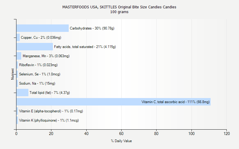 % Daily Value for MASTERFOODS USA, SKITTLES Original Bite Size Candies Candies 100 grams 