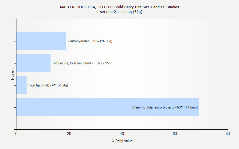 % Daily Value for MASTERFOODS USA, SKITTLES Wild Berry Bite Size Candies Candies 1 serving 2.1 oz bag (62g)