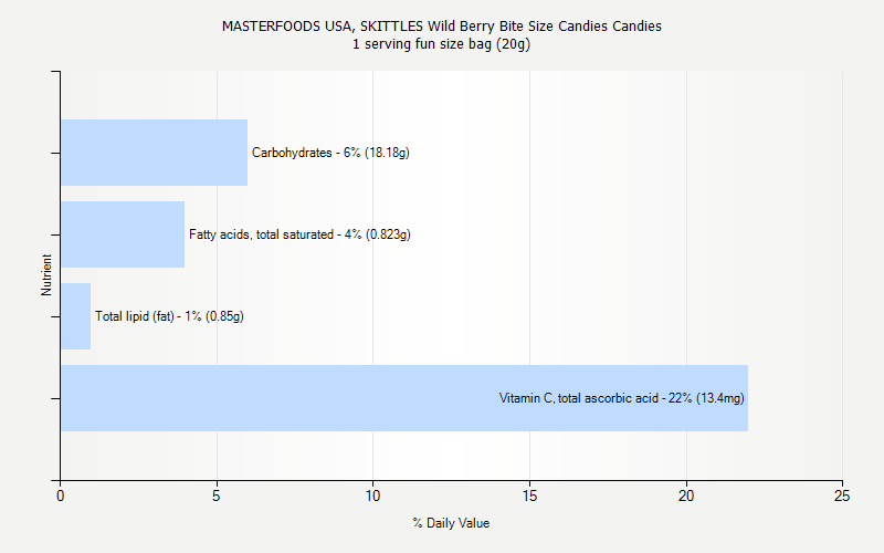 % Daily Value for MASTERFOODS USA, SKITTLES Wild Berry Bite Size Candies Candies 1 serving fun size bag (20g)