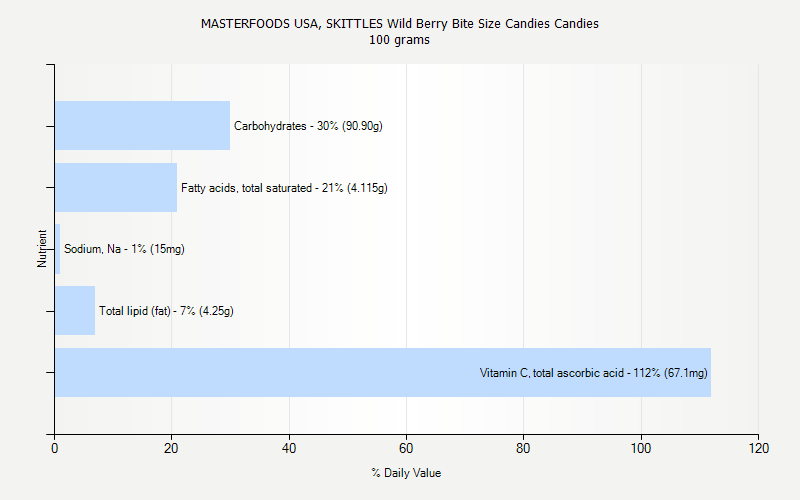 % Daily Value for MASTERFOODS USA, SKITTLES Wild Berry Bite Size Candies Candies 100 grams 