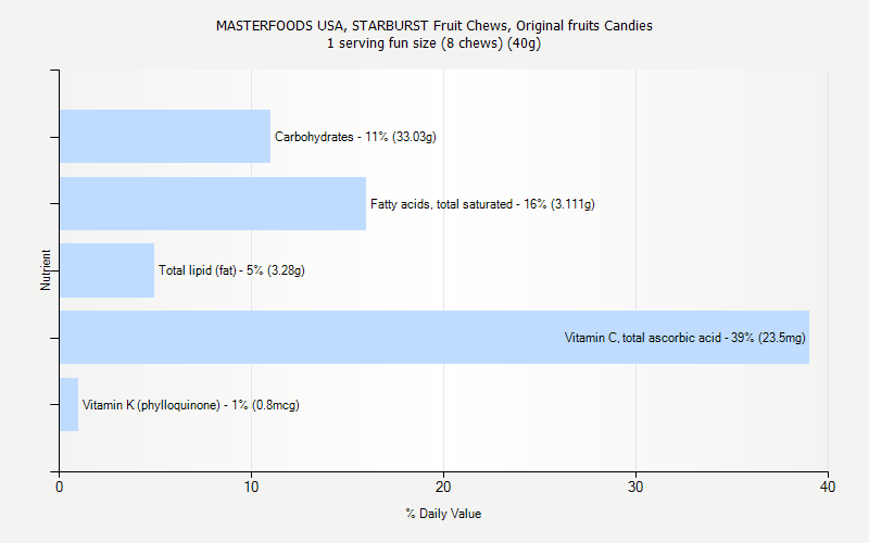 % Daily Value for MASTERFOODS USA, STARBURST Fruit Chews, Original fruits Candies 1 serving fun size (8 chews) (40g)