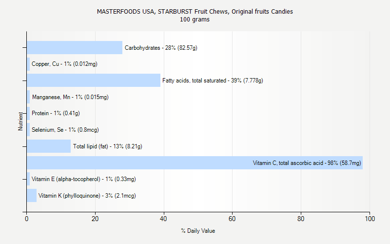 % Daily Value for MASTERFOODS USA, STARBURST Fruit Chews, Original fruits Candies 100 grams 