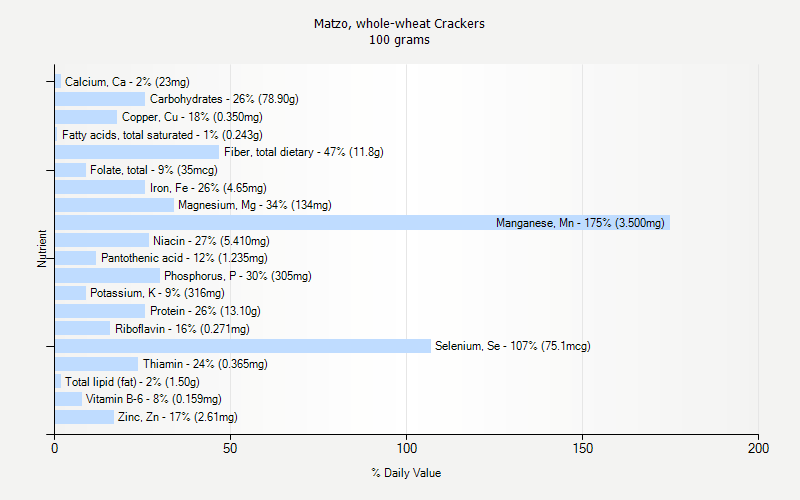 % Daily Value for Matzo, whole-wheat Crackers 100 grams 